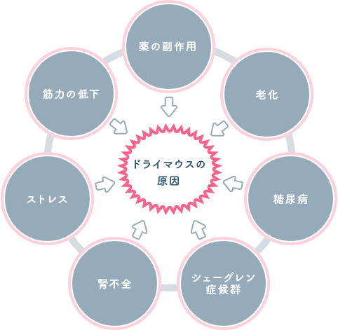 佐賀市の歯医者、池田歯科こども歯科でドライマウスの治療