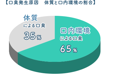 佐賀市の歯医者、池田歯科こども歯科の口臭専門外来